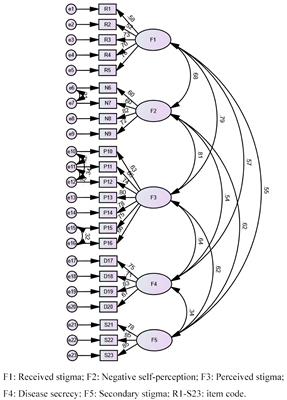 A psychometric evaluation of Chinese chronic hepatitis B virus infection-related stigma scale using classical test theory and item response theory